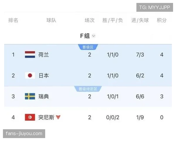 2026世界杯F组球队表现排名:荷兰居首突尼斯垫底 2026世界杯F组球队表现排名:荷兰居首突尼斯垫底
